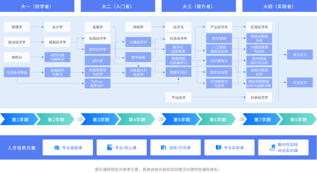 數(shù)字經(jīng)濟時代，高校數(shù)字經(jīng)濟專業(yè)人才培養(yǎng)如何與產(chǎn)業(yè)對接？